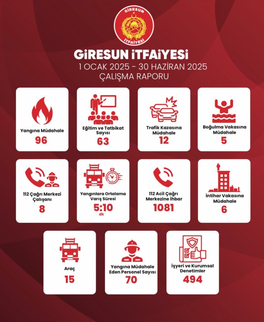 İTFAİYE MÜDÜRLÜĞÜ YILIN İLK 6 AYINDA 119 OLAYA MÜDAHALE ETTİ