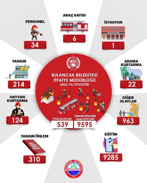 BULANCAK İTFAİYESİ 2025 YILI FAALİYET RAKAMLARI DİKKAT ÇEKTİ