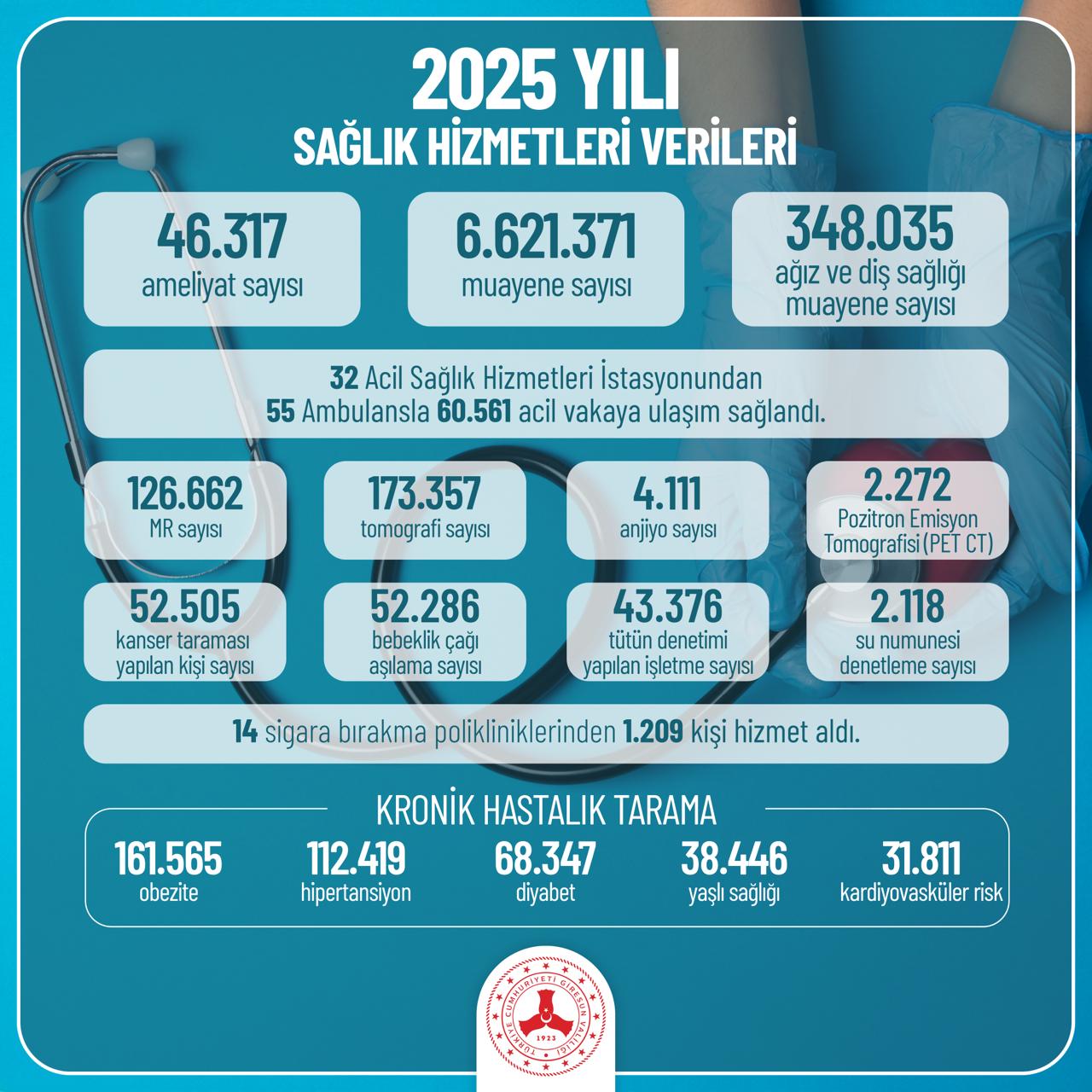 Giresun’da 2025 Yılı Sağlık Raporu Açıklandı: