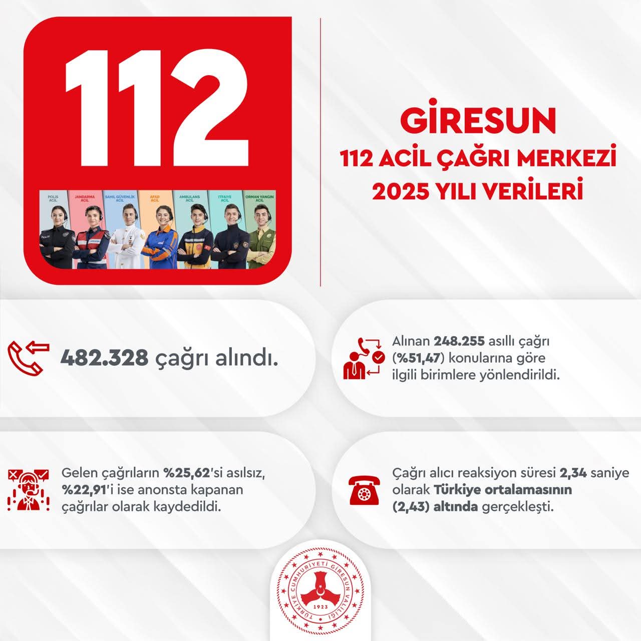Giresun 112 Acil Çağrı Merkezi Hızıyla Türkiye Ortalamasını Geride Bıraktı