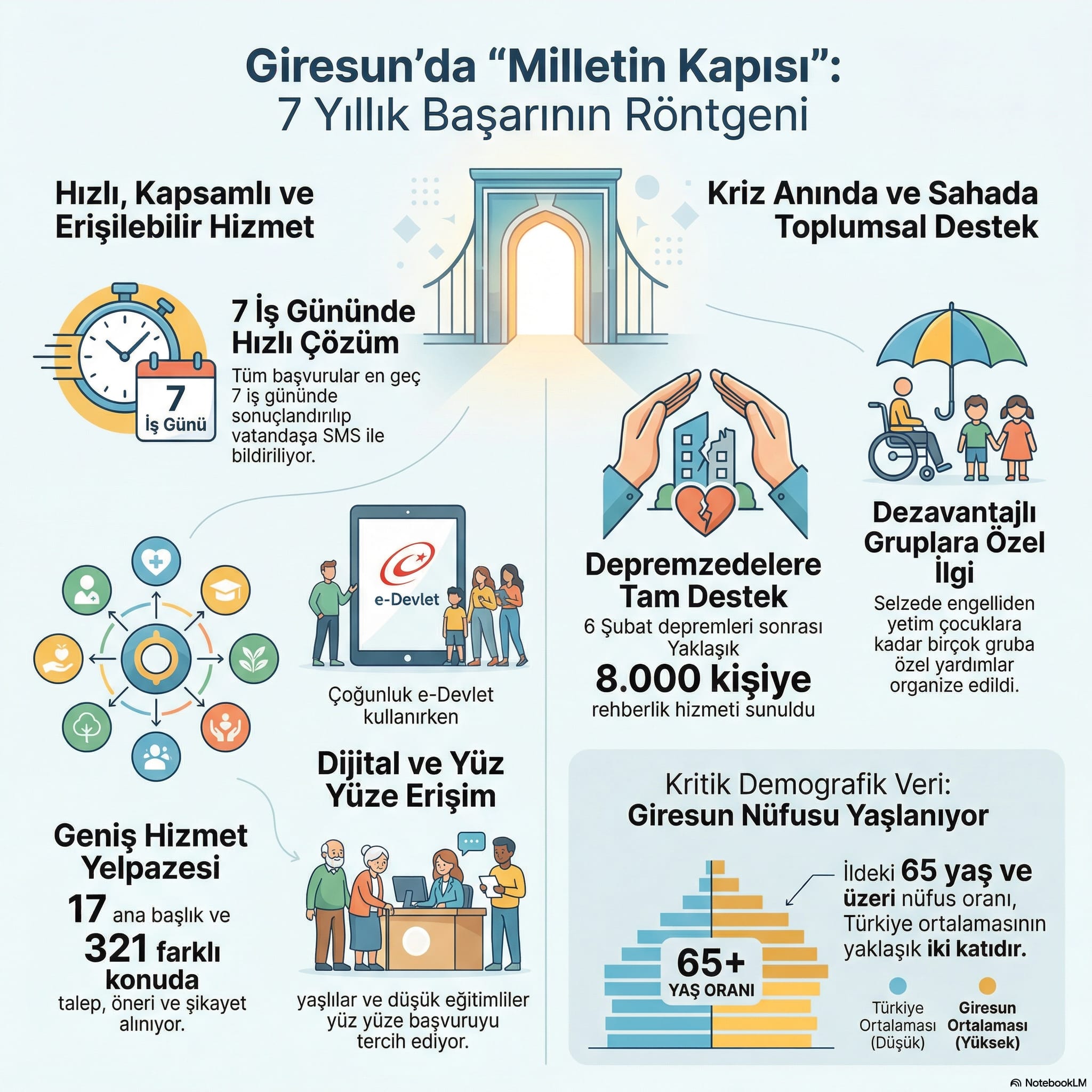 Giresun’da “Milletin Kapısı” 7 Yıldır Kesintisiz Hizmet Veriyor!