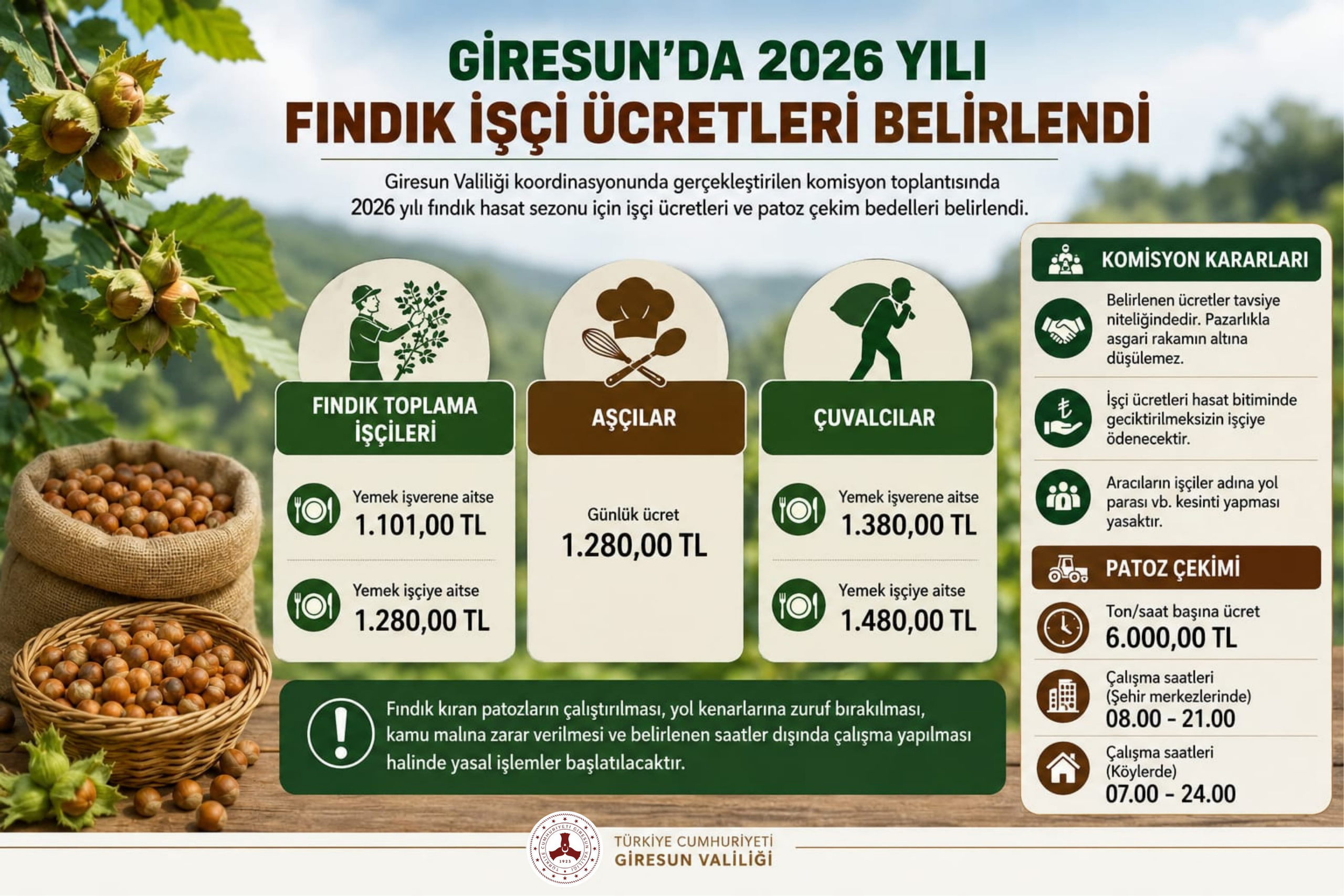 Giresun’da 2026 Yılı Fındık İşçi Ücretleri Belirlendi